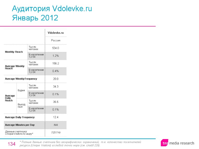 134 Аудитория Vdolevke.ru Январь 2012 * Полные данные счетчика без географических ограничений, т.е. количество